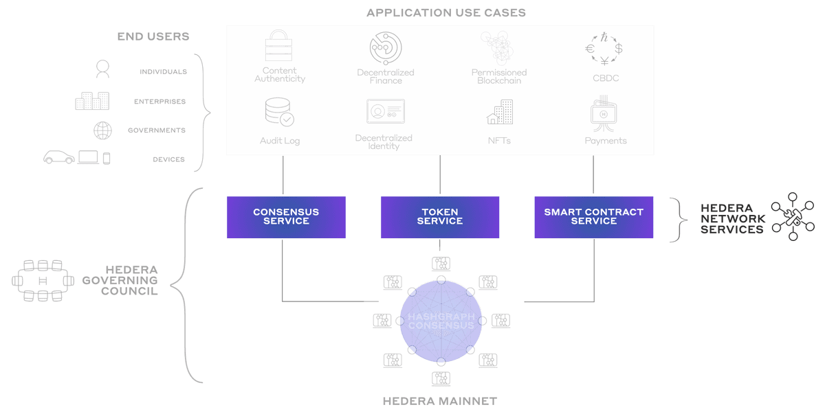 Hedera Network Services: Smart Contracts, Consensus, and Token