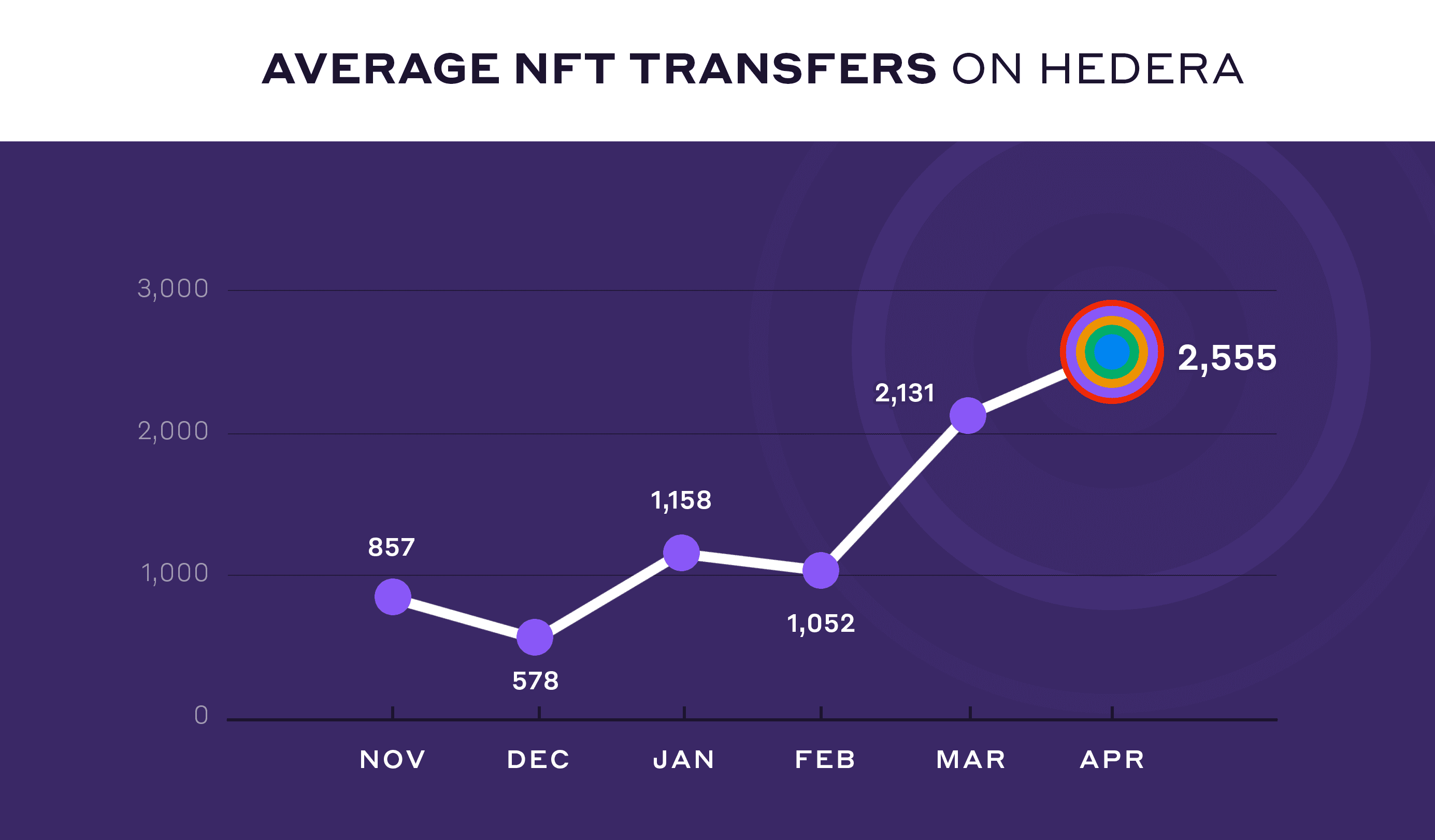 Average NFT Transfers