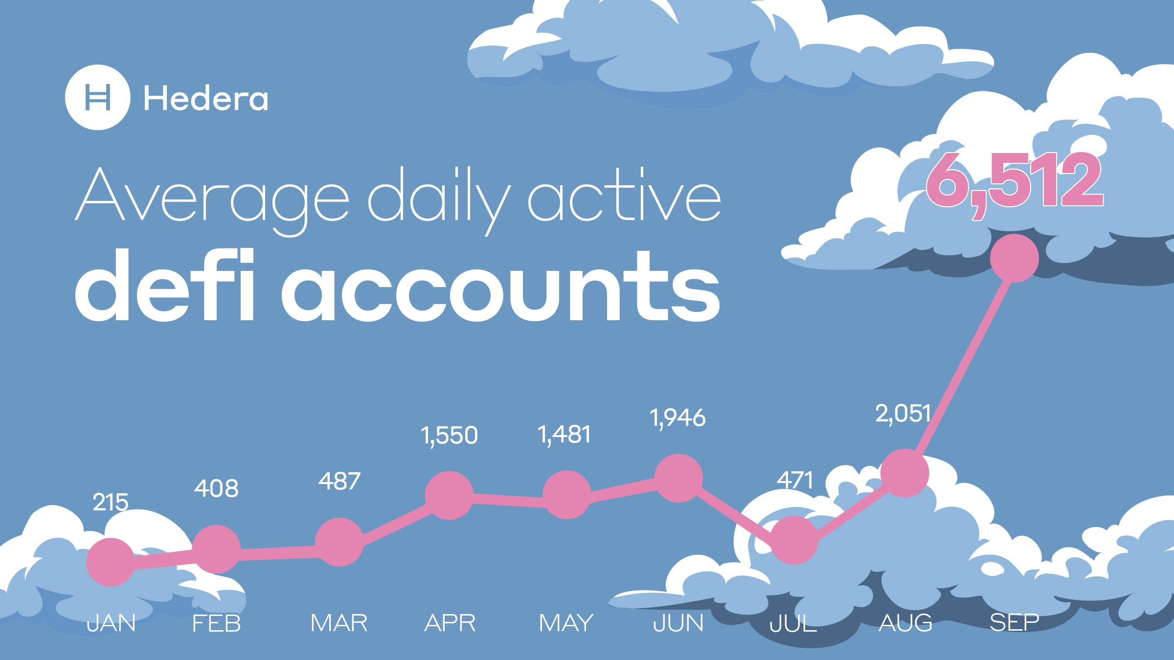 Average daily active defi accounts