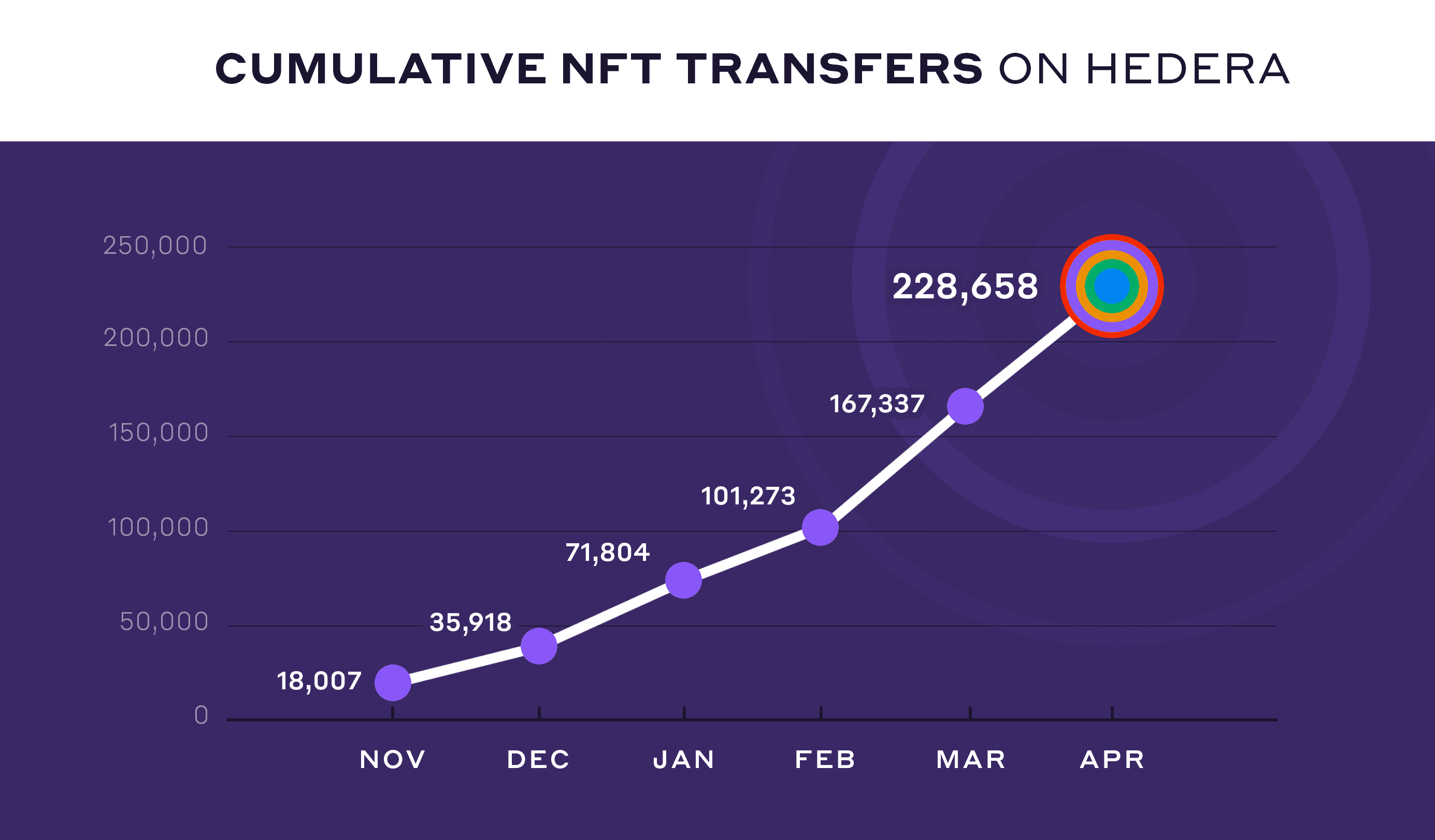 Cumulative NFT Transfers
