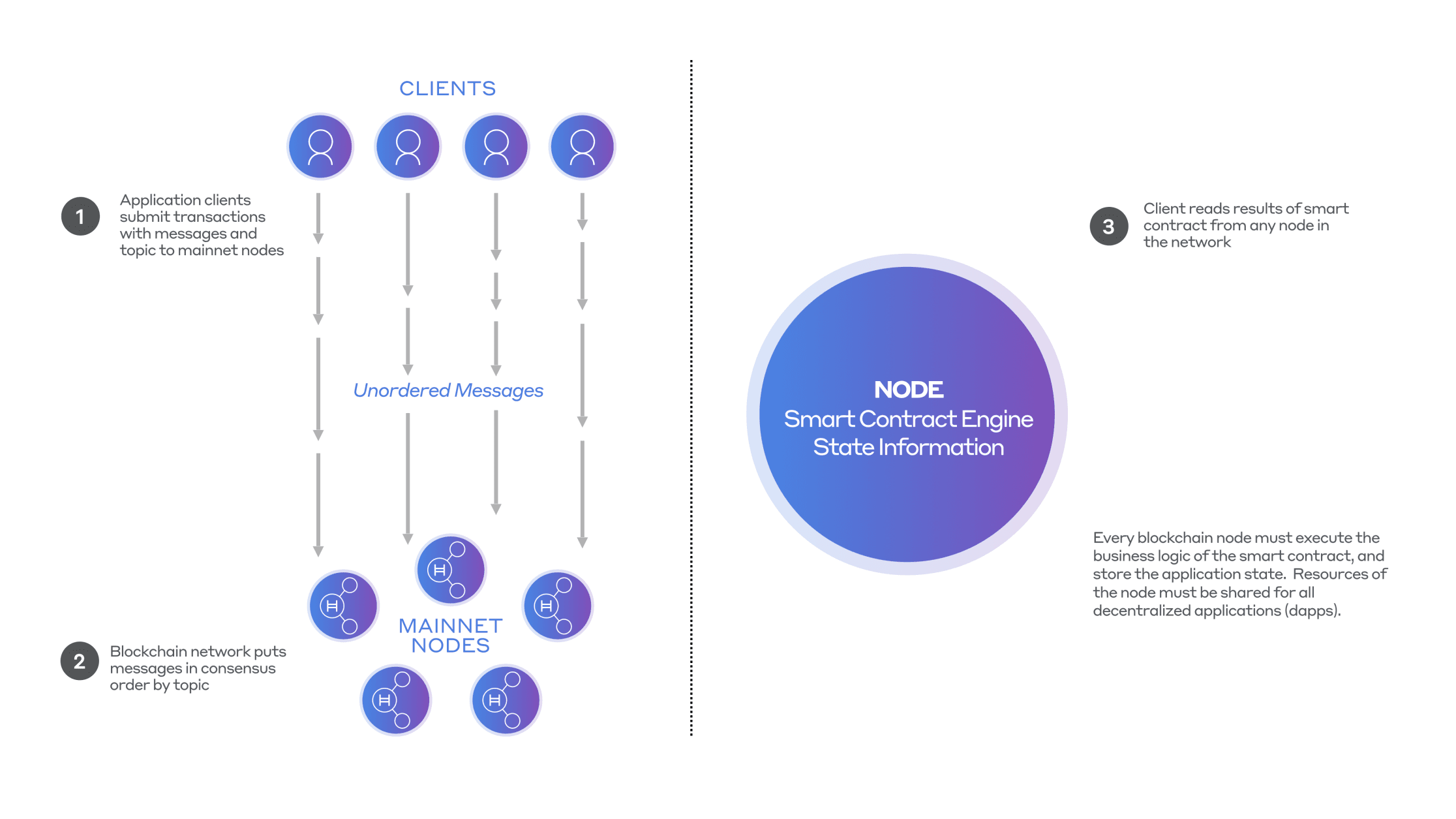 Current Architecture For Smart Contracts