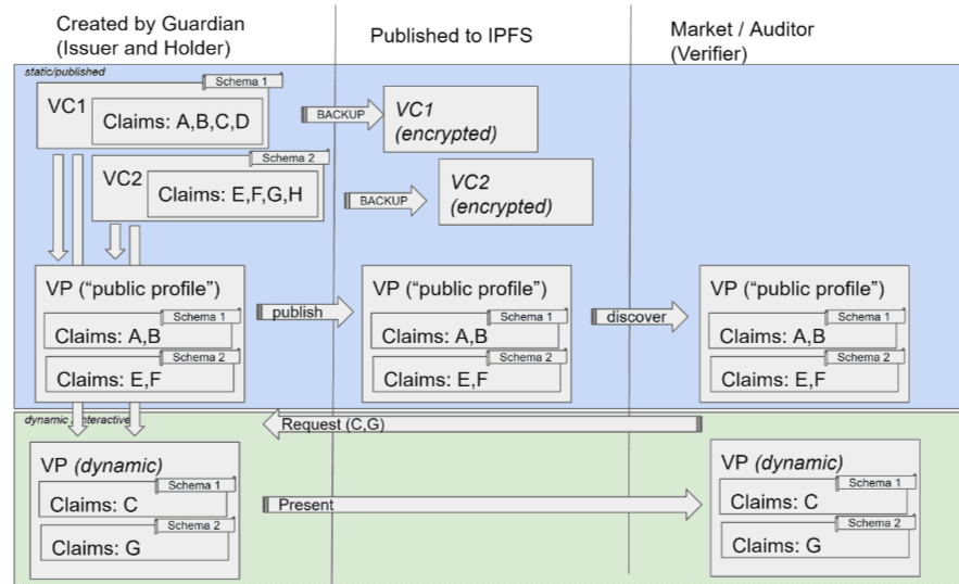 Selective Disclosure in the Guardian | Hedera