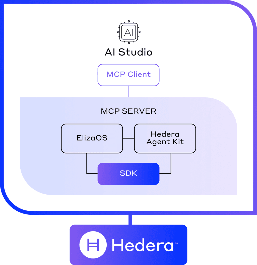AI Studio On Hedera Hedera Ai studio on hedera hedera