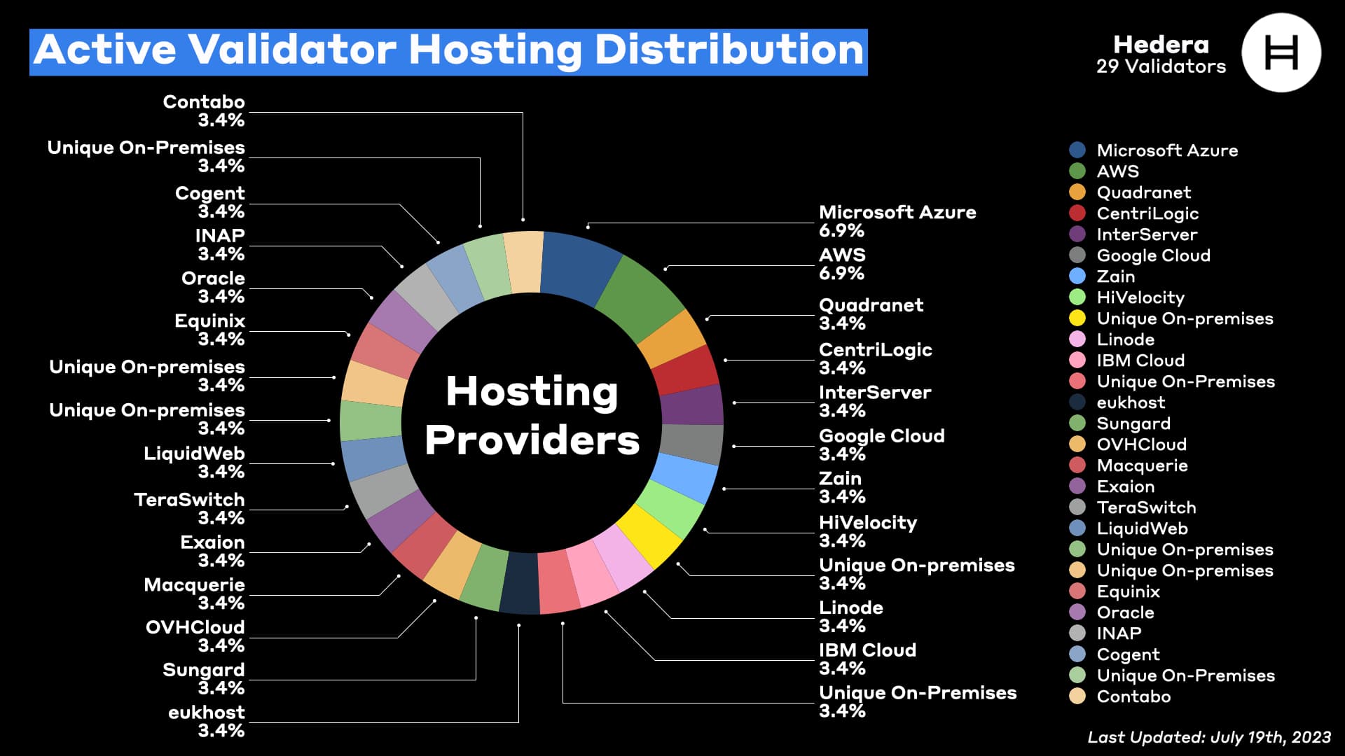 Hosting Distribution