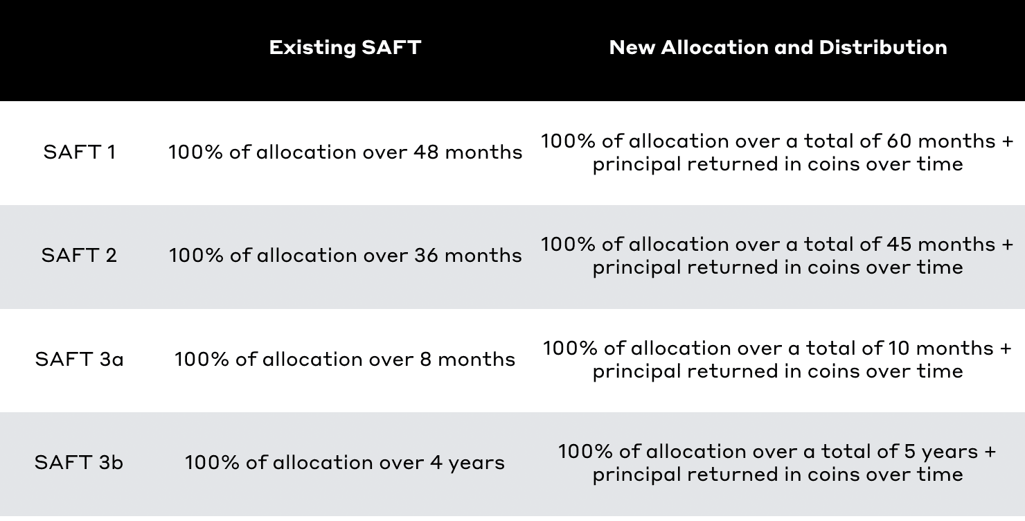 Saft Summary Table