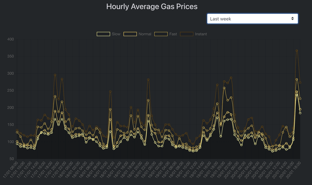 Variable gas fees on Ethereum