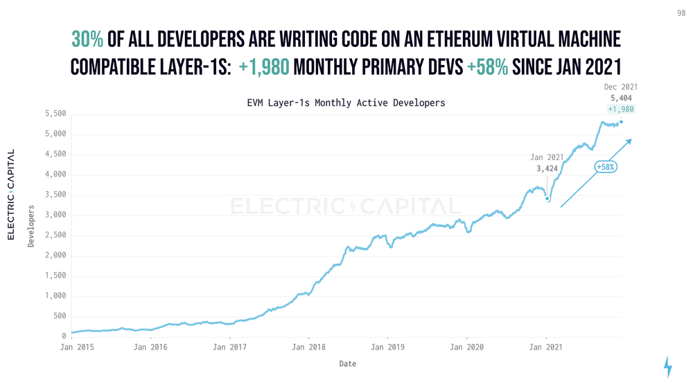 EVM Developer Growth