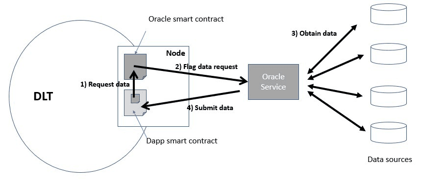 Smart Contract Oracles On The Hedera Platform