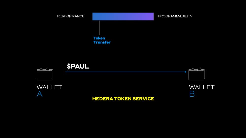 Token Tranfser